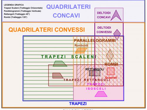 Insieme dei Quadrilateri – Diagramma di Base e Diagramma Avanzato